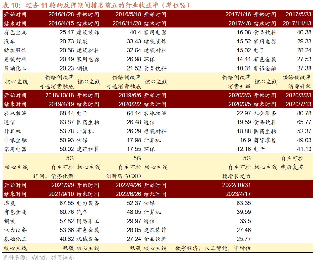 AG真人的APP【招商策略】全面改善乘势而上——A股2023年9月观点及配置建议(图27)