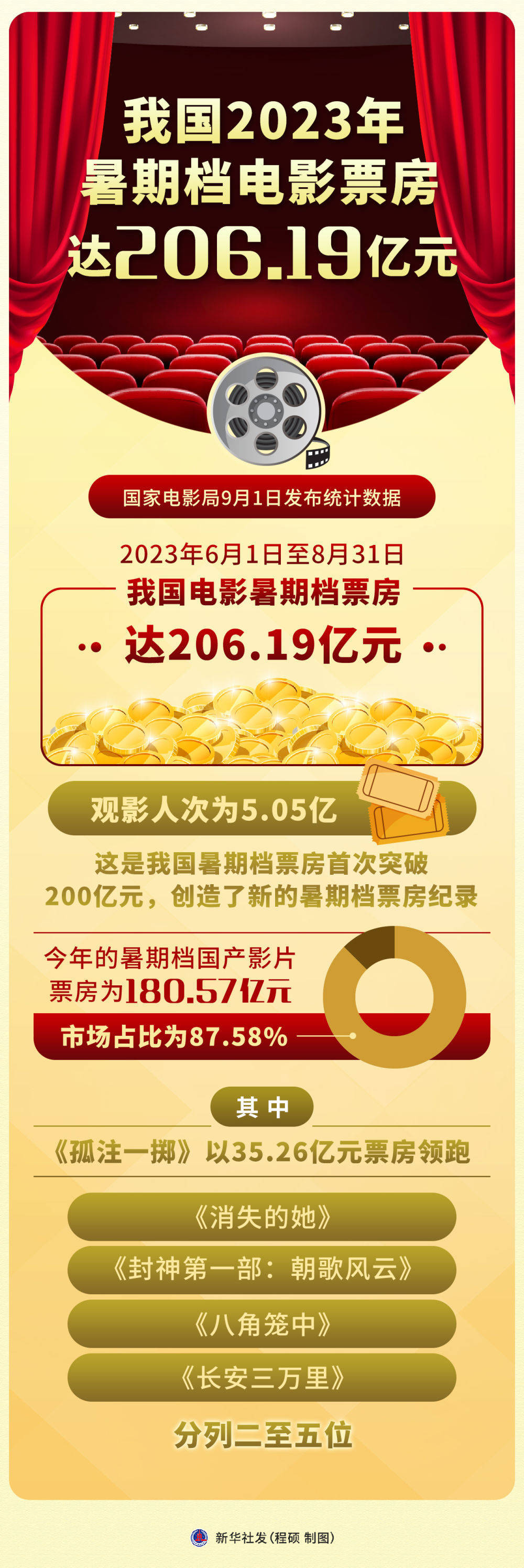 最强暑期档：国产电影扛起八成票房，靠啥抓住观众的心？_手机搜狐网