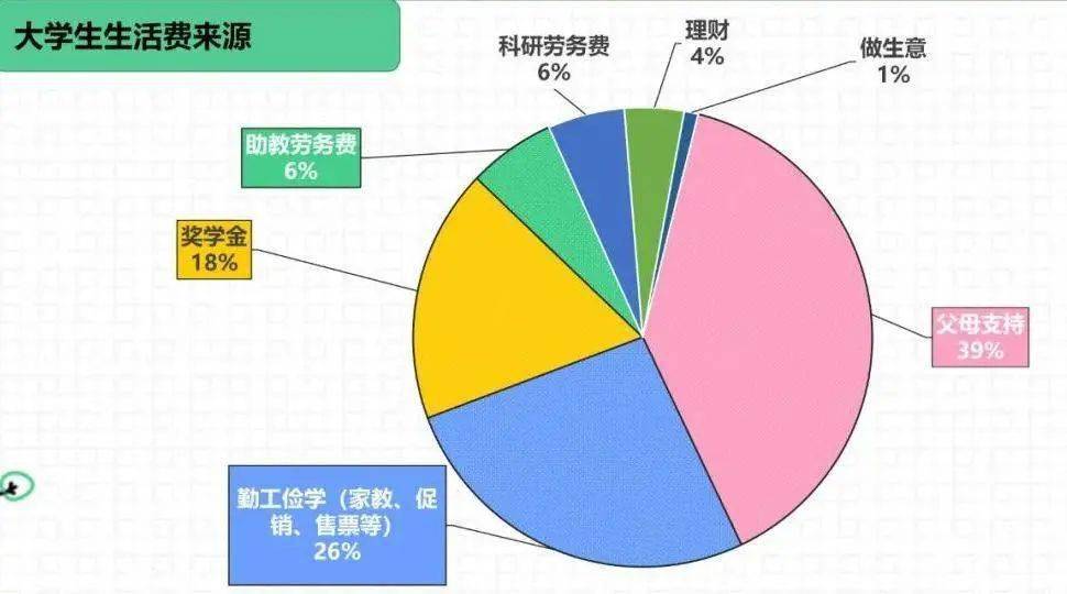 有超過一半的人生活費低於兩千元,其中38%的人生活費處於1501~2000元