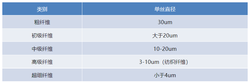 8188www威尼斯官网玻纤除了长短还分这么多种？玩转玻璃纤维看这篇就够了