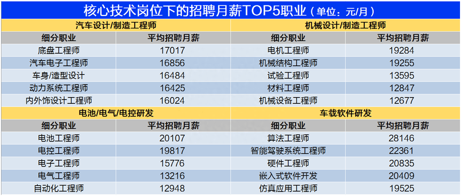 汽车产业变革下的人才需求