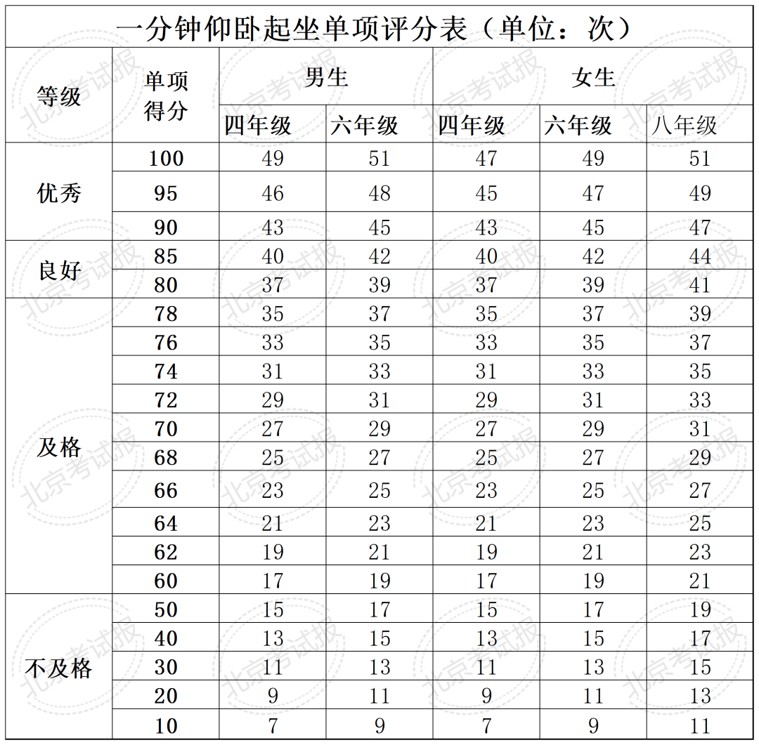 标准分由各单项指标得分与权重乘积之和组成,满分为100分,附加分根据