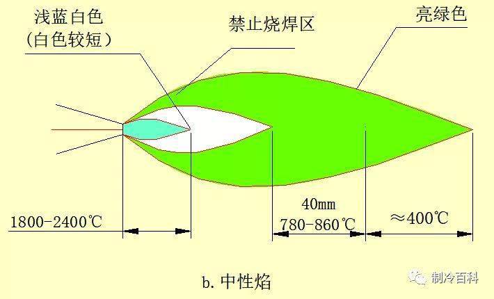 于燃烧气体的成份,耗量和流速,焊炬喷嘴孔直径决定了火焰焰芯的直径