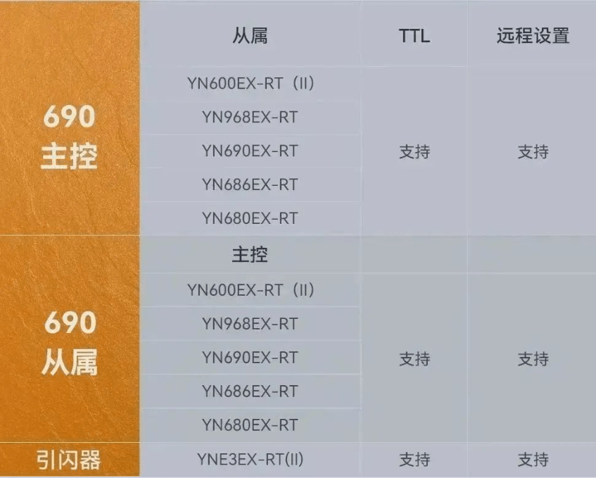 永诺 YN690EX－RT 闪光灯新品发布，首发价 879 元 