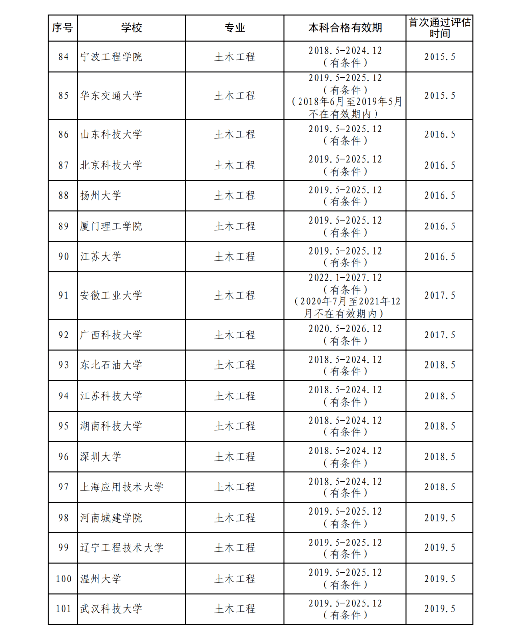 工程造价专业学士学位证书 来自搜狐网