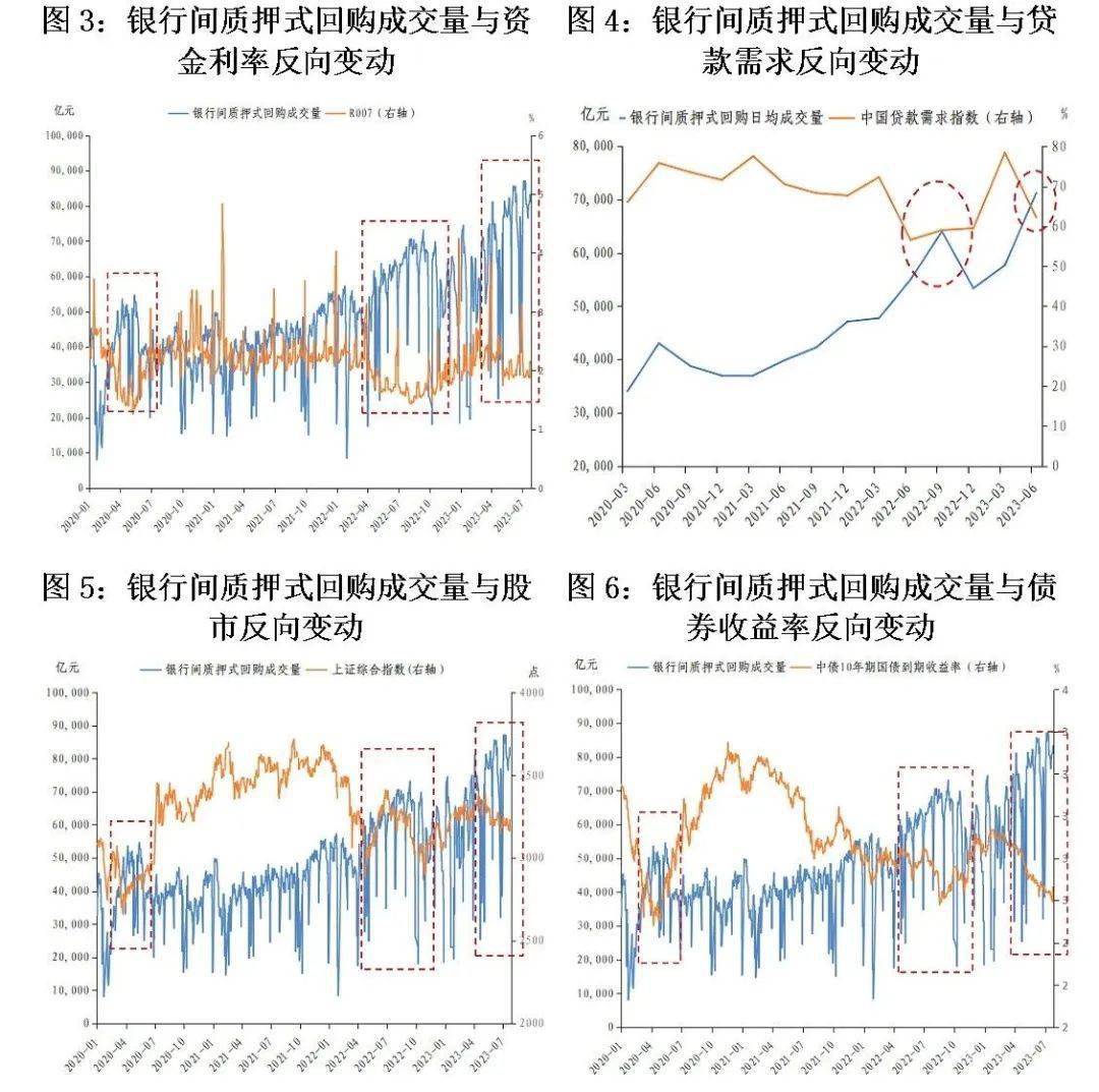 银行间质押式回购规模扩大的原因和影响分析_搜狐网
