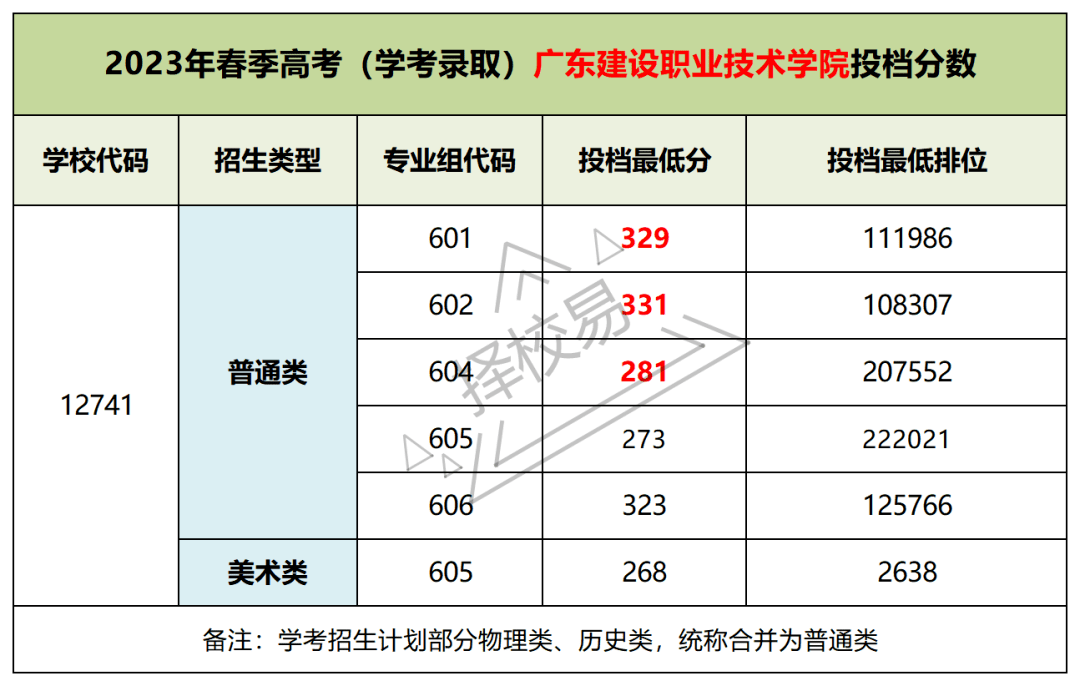 【公辦】廣東建設職業技術學院 | 2023錄取分數/學校環境,宿舍介紹!