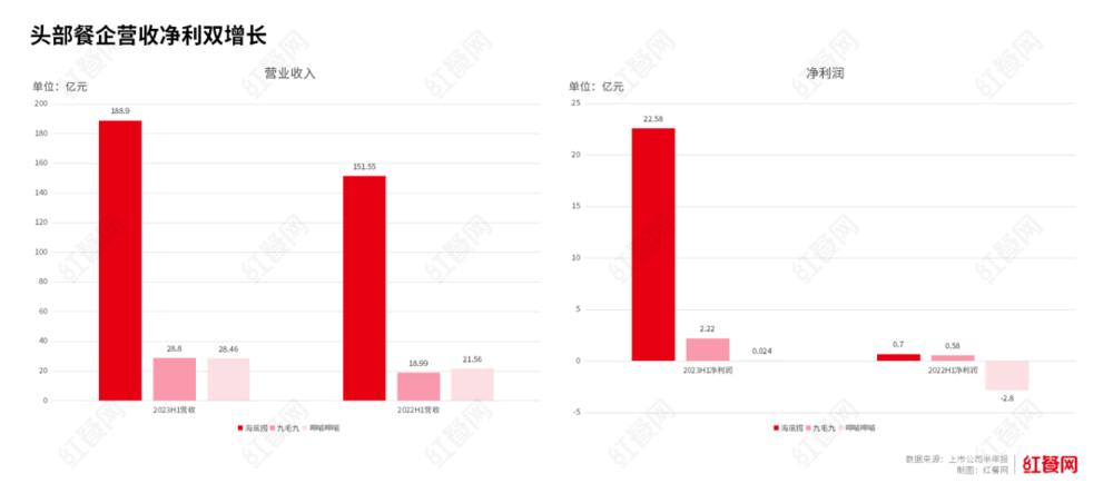 b体育餐饮行业半年报：火锅、卤味、供应链谁才是赢家？(图1)