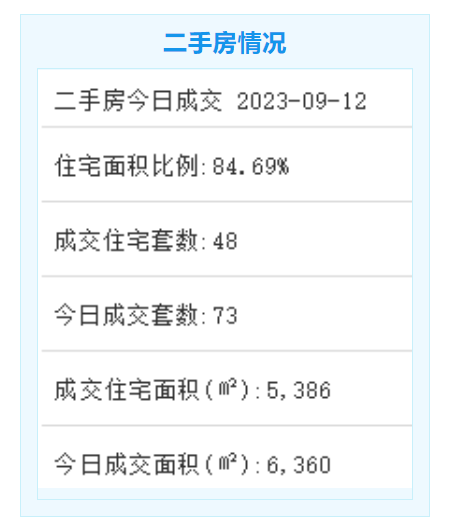 市场成交 | 9月12日厦门二手住宅成交48套 成交面积5386㎡_购房_二手房_资讯