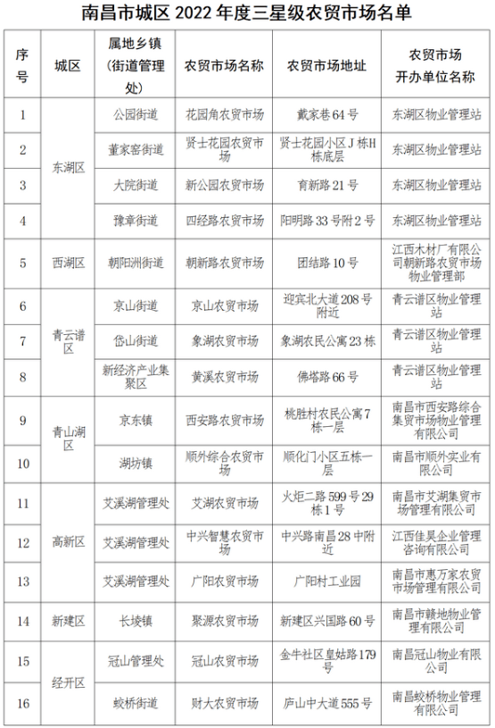 南昌最大农贸批发市场