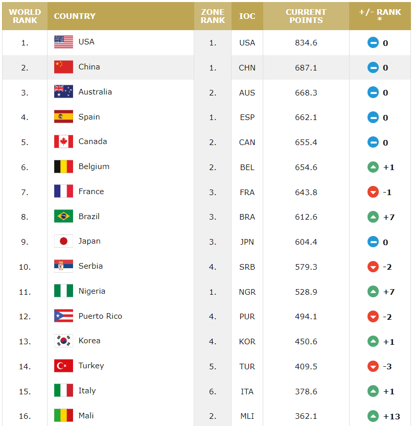 中国女篮世界排名稳居第二，非洲黑马上升13位