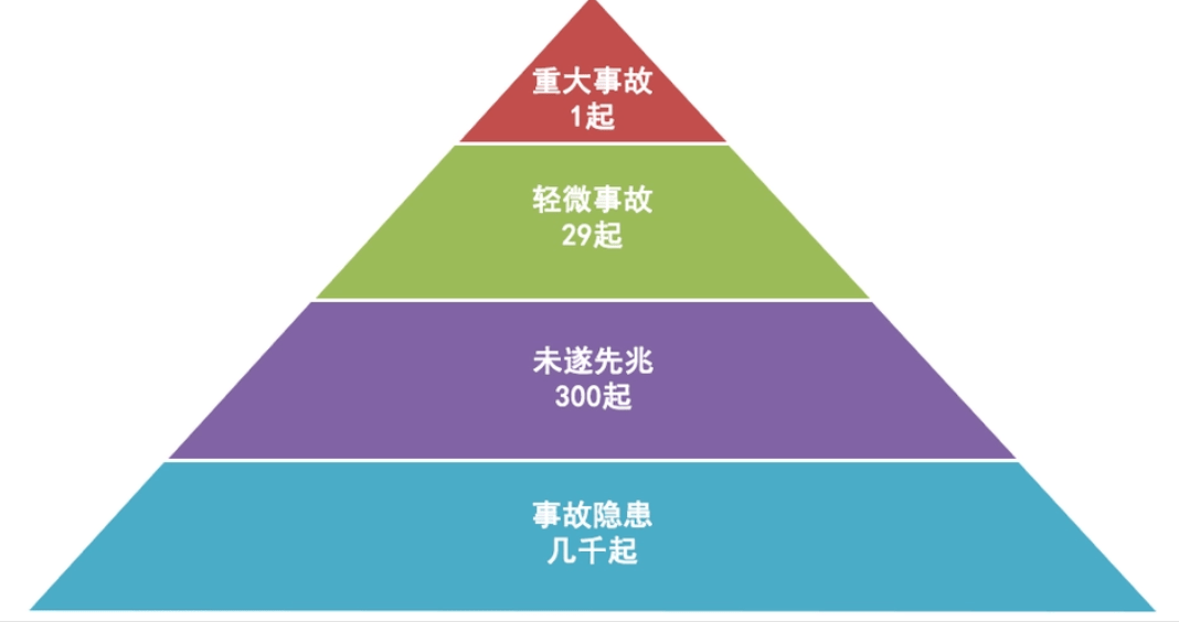 我们可以这样理解:安全生产红线是位于金字塔顶端的伤亡事故,我国提出