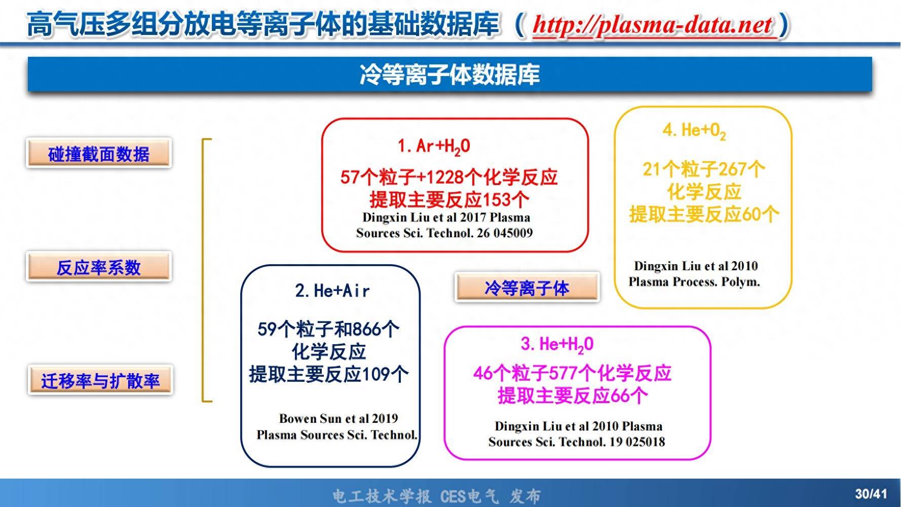 依托数据库对空气放电等离子体进行了仿真分析和优化设计,使等离子体