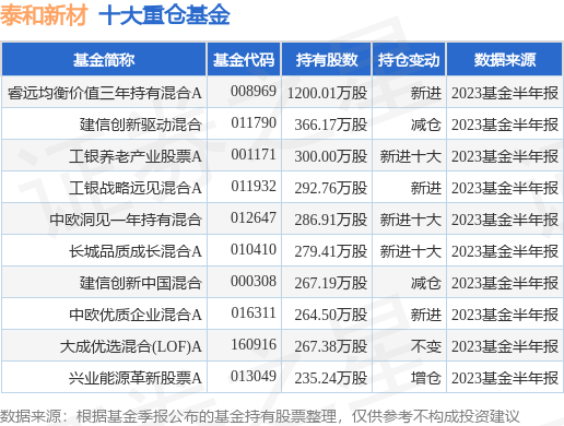 9月19日泰和新材跌9 97 ，睿远均衡价值三年持有混合a基金持有该股 资金 数据 评级