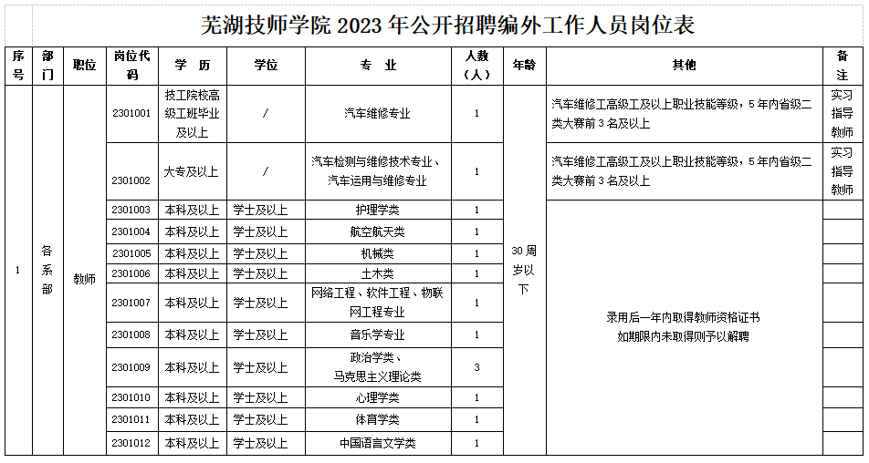 2023年公开招聘编外人员招聘公告安徽芜湖技师学院