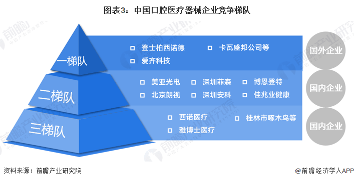 江南app官方网2023韶华夏口腔疗养东西行业墟市近况、合作格式及成长趋向剖析(图3)