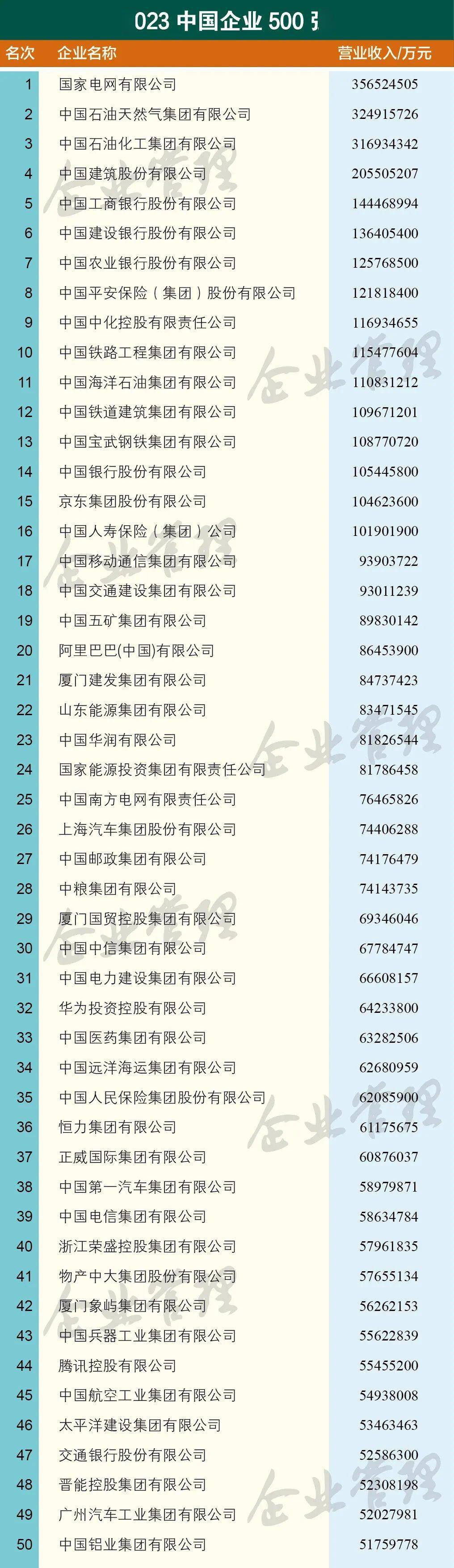 集团位列2023中国企业500强160位_投资_建设_云南