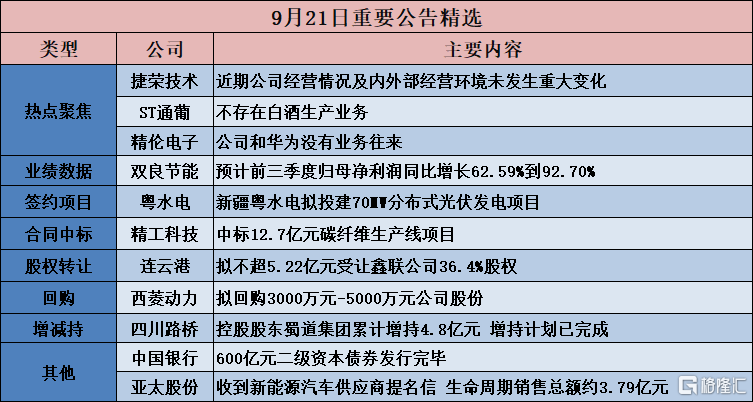 公告精选完美真人︱首创环保：拟不超329亿元投资胶州市水环境治理（南片区）项目铺集污水处理厂及配套管网工程BOT项目；精伦电子：公司和华为没有业务往来