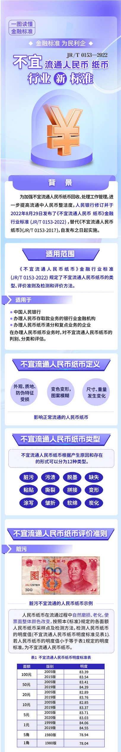 金融标准 为民利企 一图读懂《不宜流通人民币 纸币》