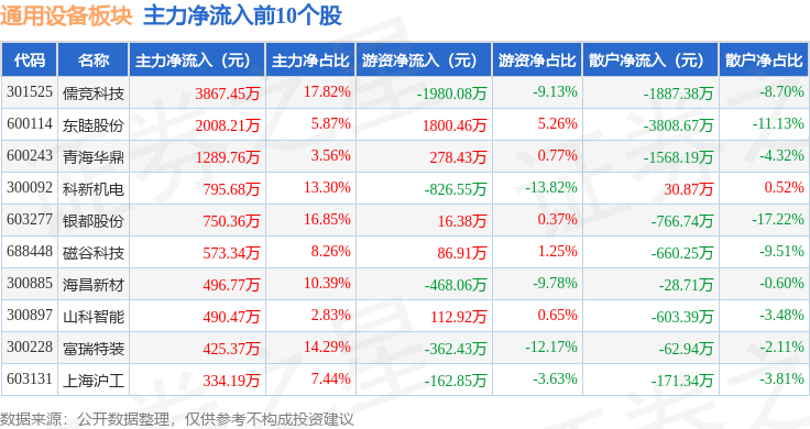 通用设备板块9月21日跌08%C崇德领跌主力资金净流出797亿元(图3)