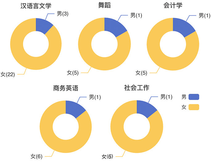 五邑大学男女比例图片