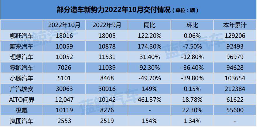 10月造车新势力交付榜:问界赶超“蔚小理”,零跑、小鹏销量大幅下滑_搜狐汽车_搜狐网