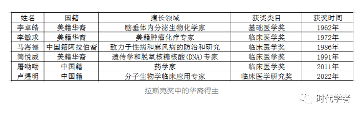 2023年度拉斯克奖揭晓！