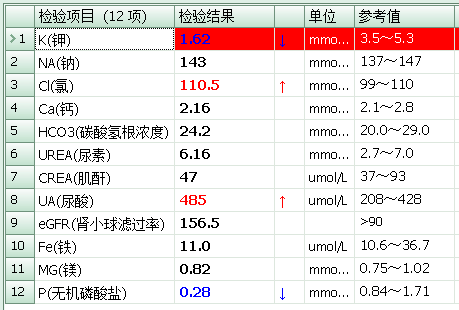 是否可排除酸中毒致转移性血钾升高;② 患者后期肾功能是否正常;③ 肾