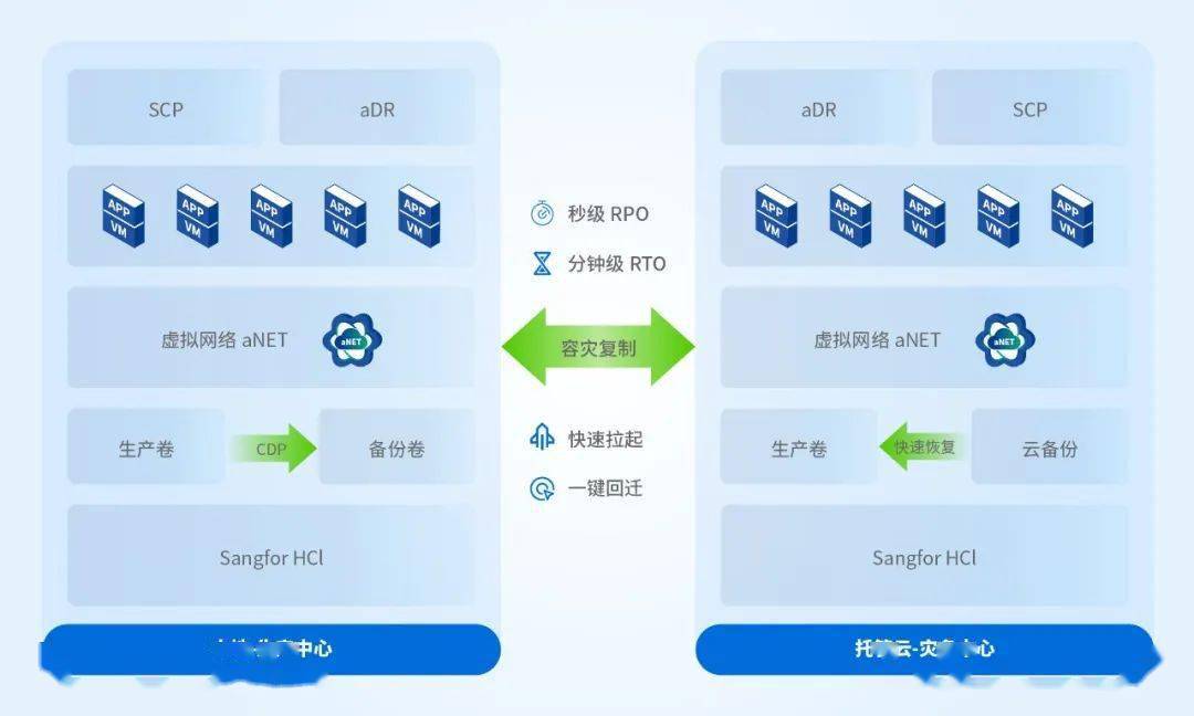 深信服超融合用户:和托管云无缝连接,能上也能下!_业务_资源_部署