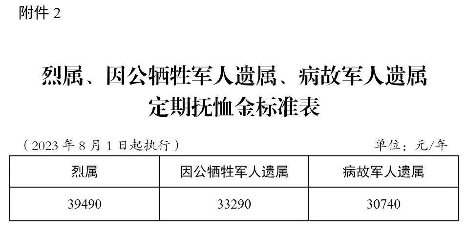 三,对带病回乡退役军人提高生活补助标准,每人每年提高450元,提至每人