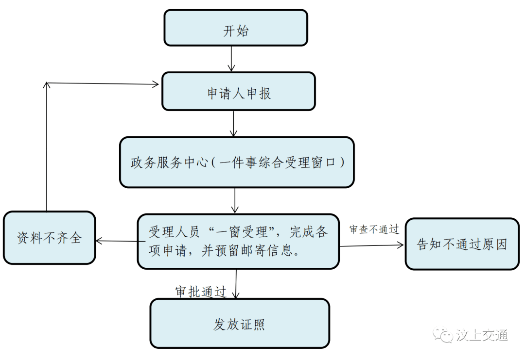 十二,办事流程图0537—7260989十一,监督电话国家法定工作日:9:00