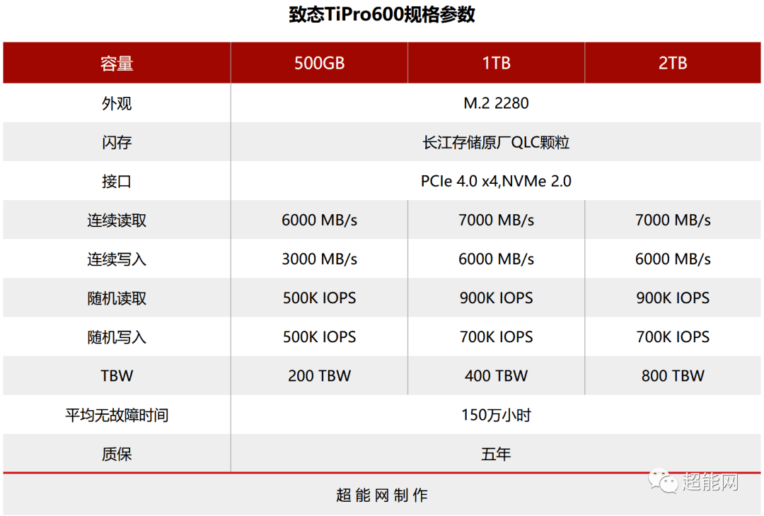 致态TiPro600 SSD开启预售搭载长江存储原厂QLC颗粒，首发到手259元起_搜狐网