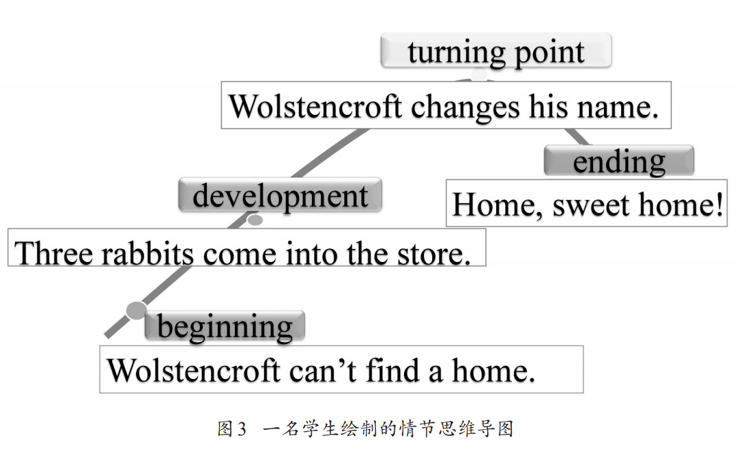 了解整个故事的情节(the plot of the whole story)由开端(beginning)