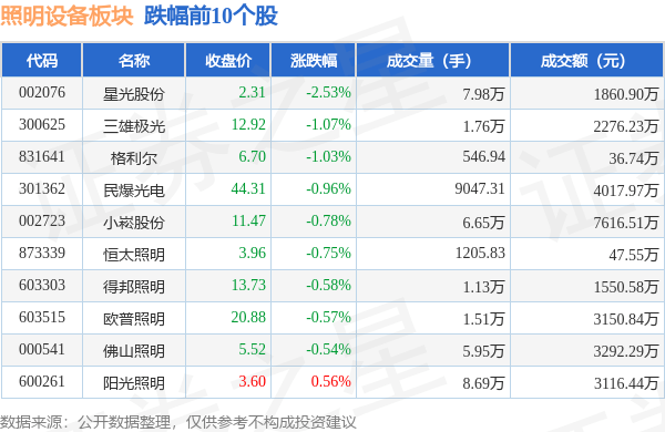 照明设备板块9月25日跌056%星光股份