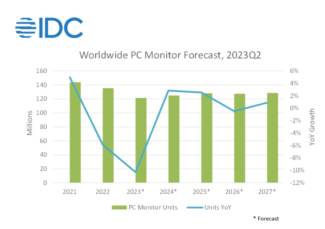 Idc：2023 年 Q2 全球 Pc 显示器市场出货量同比减少 171工作混合预测 6359