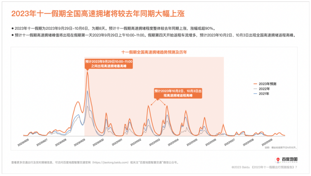 “十一”长假哪天最堵？这份“避堵”指南请收好 