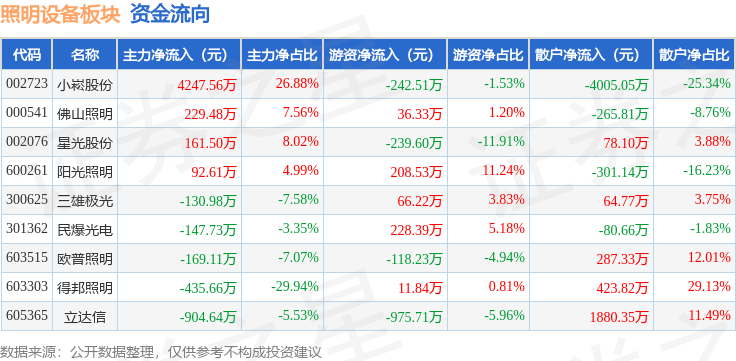 照明设备板块9月27日涨PG电子022%小崧股份领涨主力资金净流入294302万元(图3)