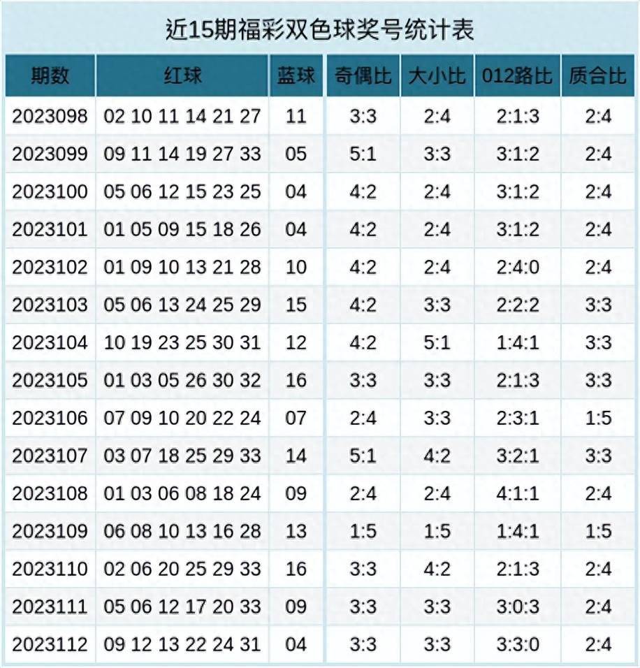 洪丽雪双色球:近15期奖号统计分析,本期倍投6 1冲刺_大小_预测_参考