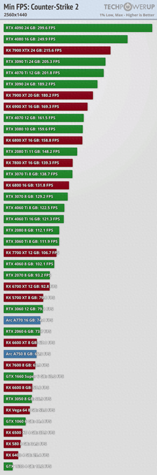 《cs2》40款显卡性能测试:4060ti竟不敌3060ti_分辨率_source_引擎