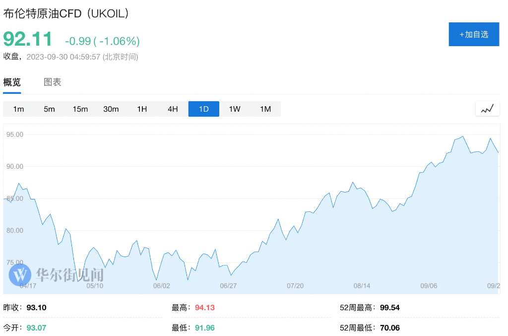 政府停摆、罢工升级、油价飙升，美国“软着陆”故事又说不下去了？_3