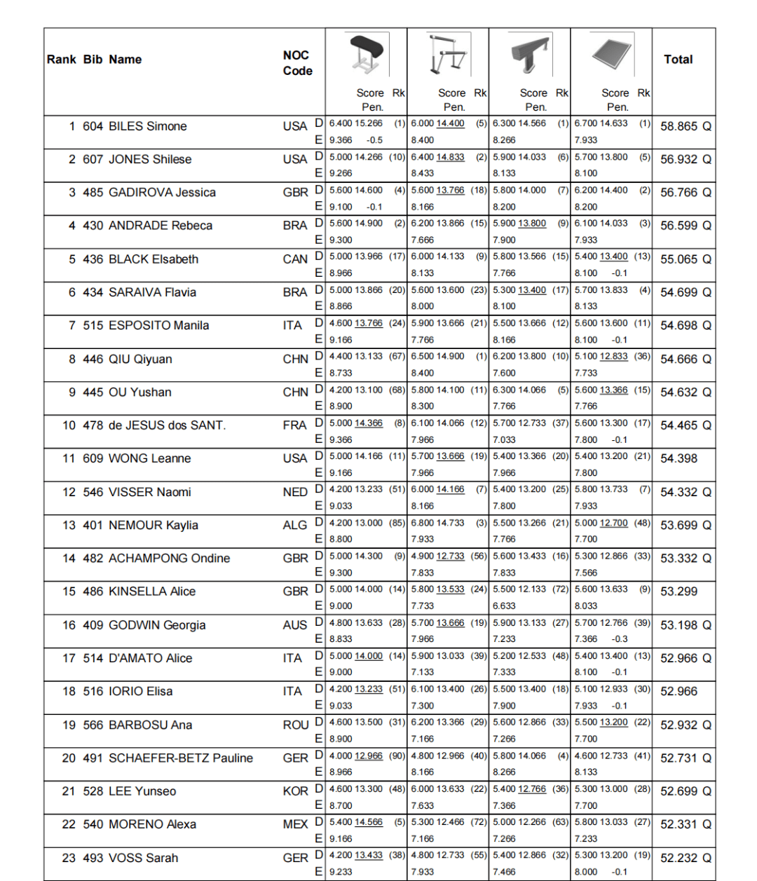 跳马:高低杠:平衡木:自由操