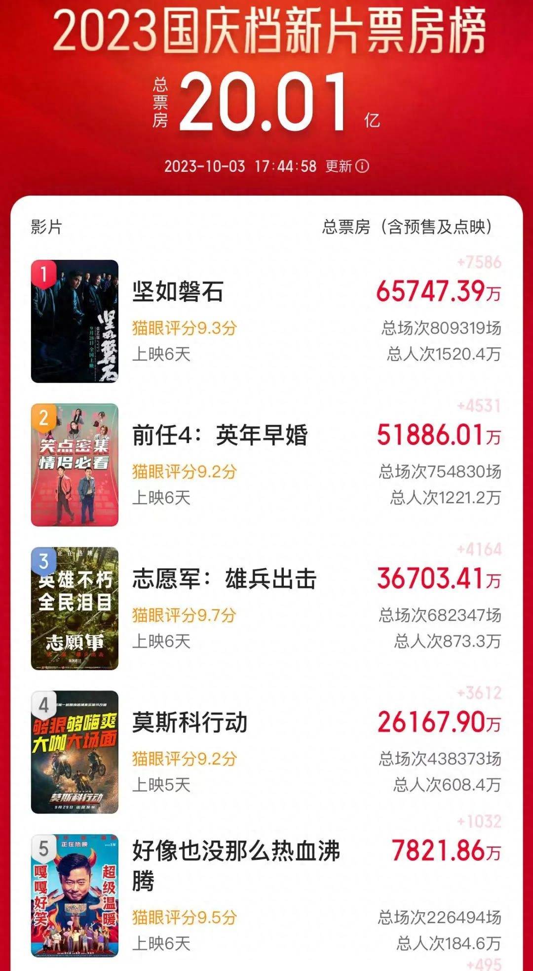 張藝謀帶不動國慶檔？