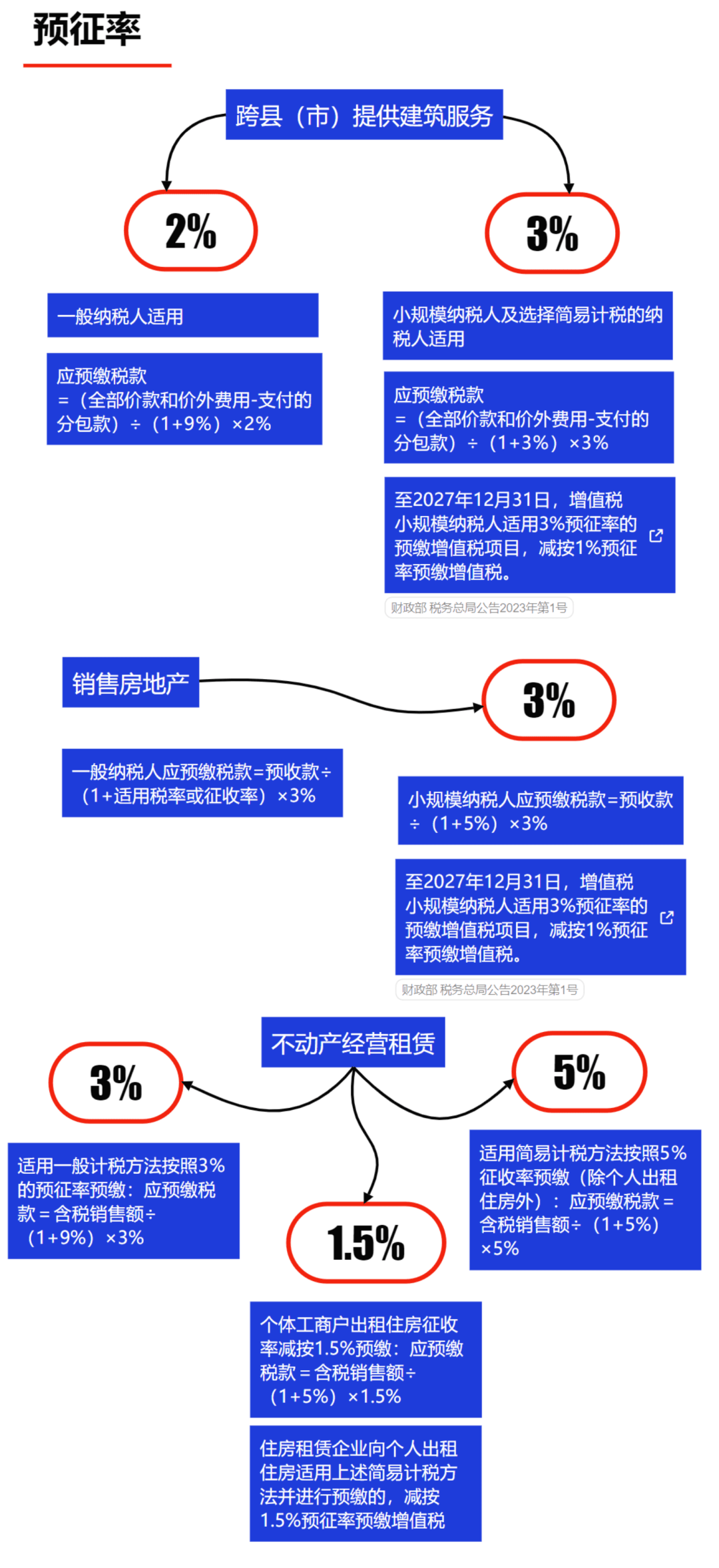 注:至2027年12月31日前小规模纳税人税率为1%