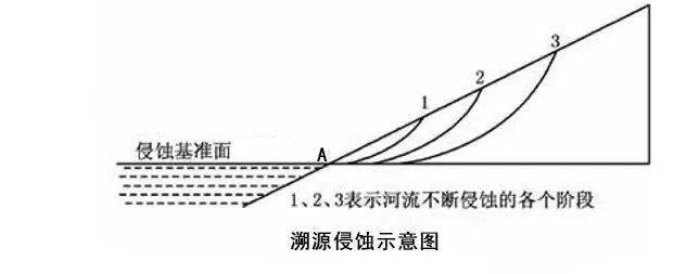 溯源侵蚀图解图片