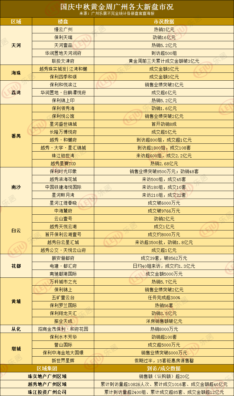 16亿、首开去化8成、深夜刷卡...黄金周广州楼市谁最“威”？_项目_成交_保利