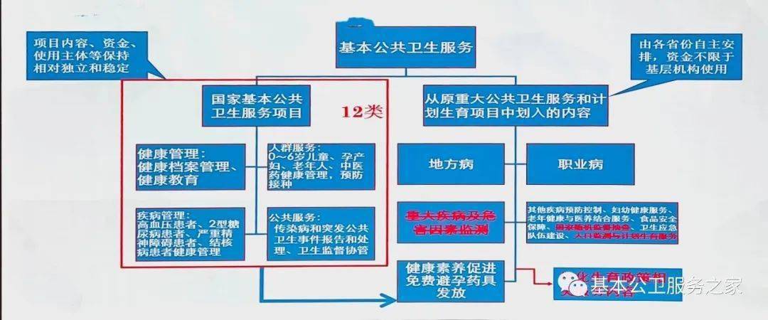 共28项基本公共卫生服务_管理_内容_对象