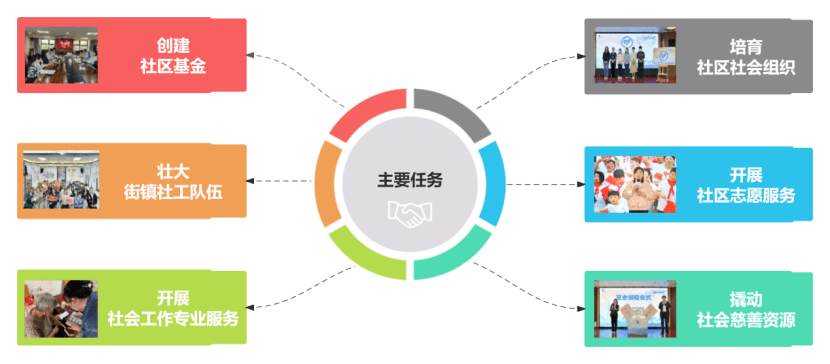 【五社联动】“社”彩缤纷 助力同行_社区_平台_治理
