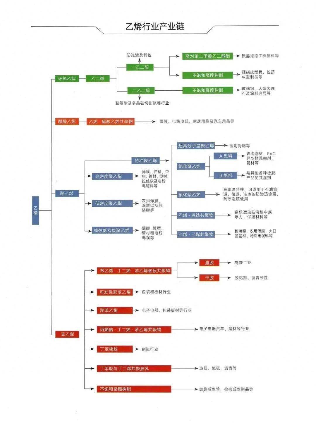 石油化工全产业链图详解!