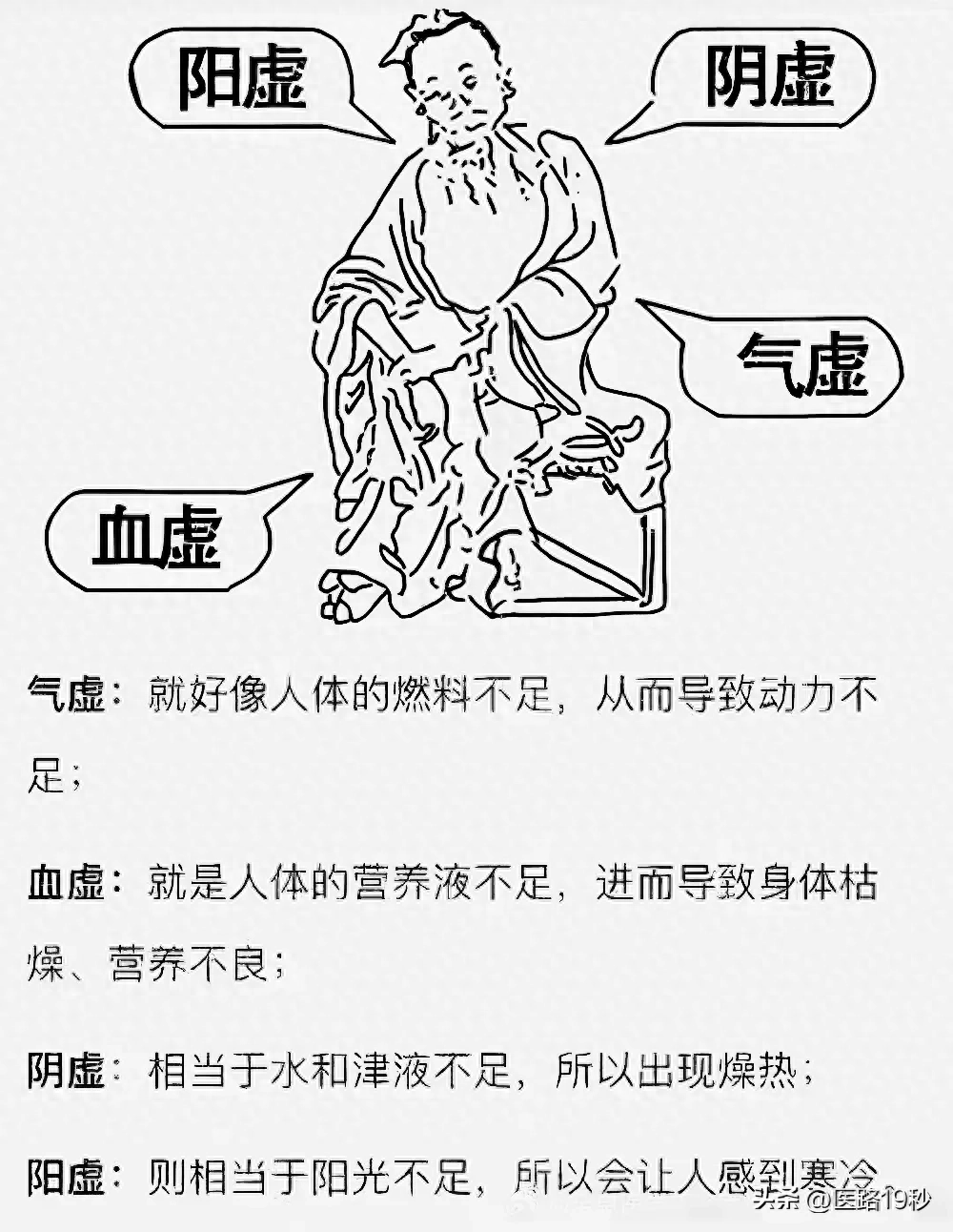 怎么理解人体出现的气血阴阳四大虚证!_阳光_气虚_津液