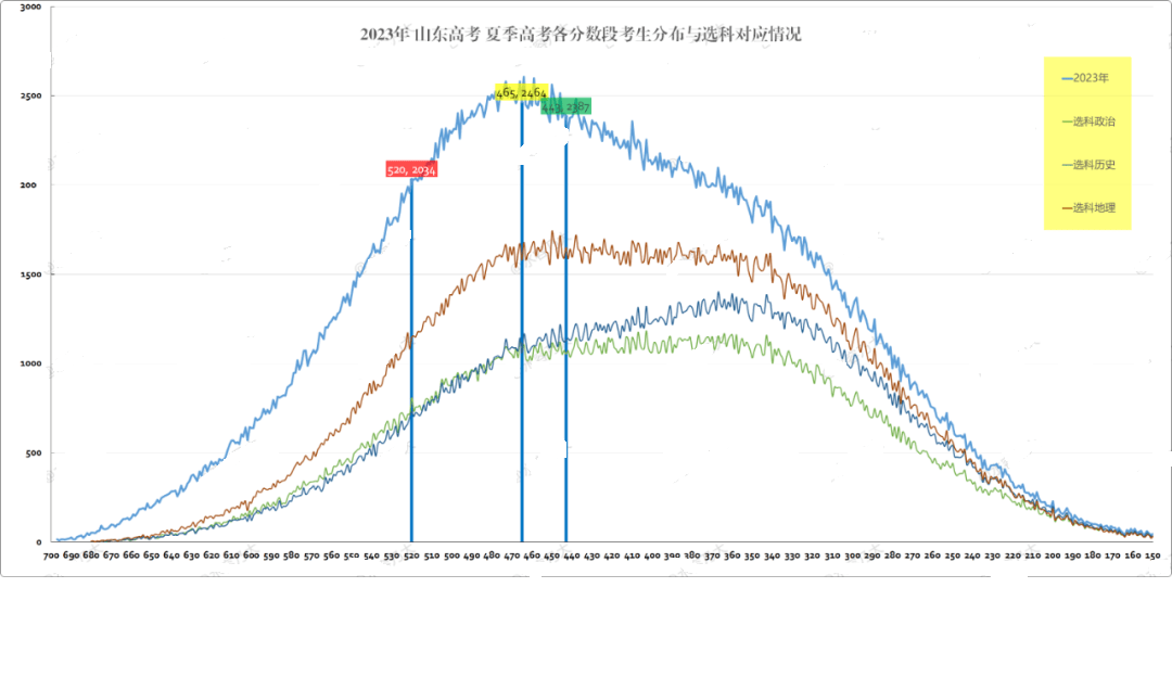 山东高考文科考生人数_2020年山东文科生人数_2024山东文科考生人数
